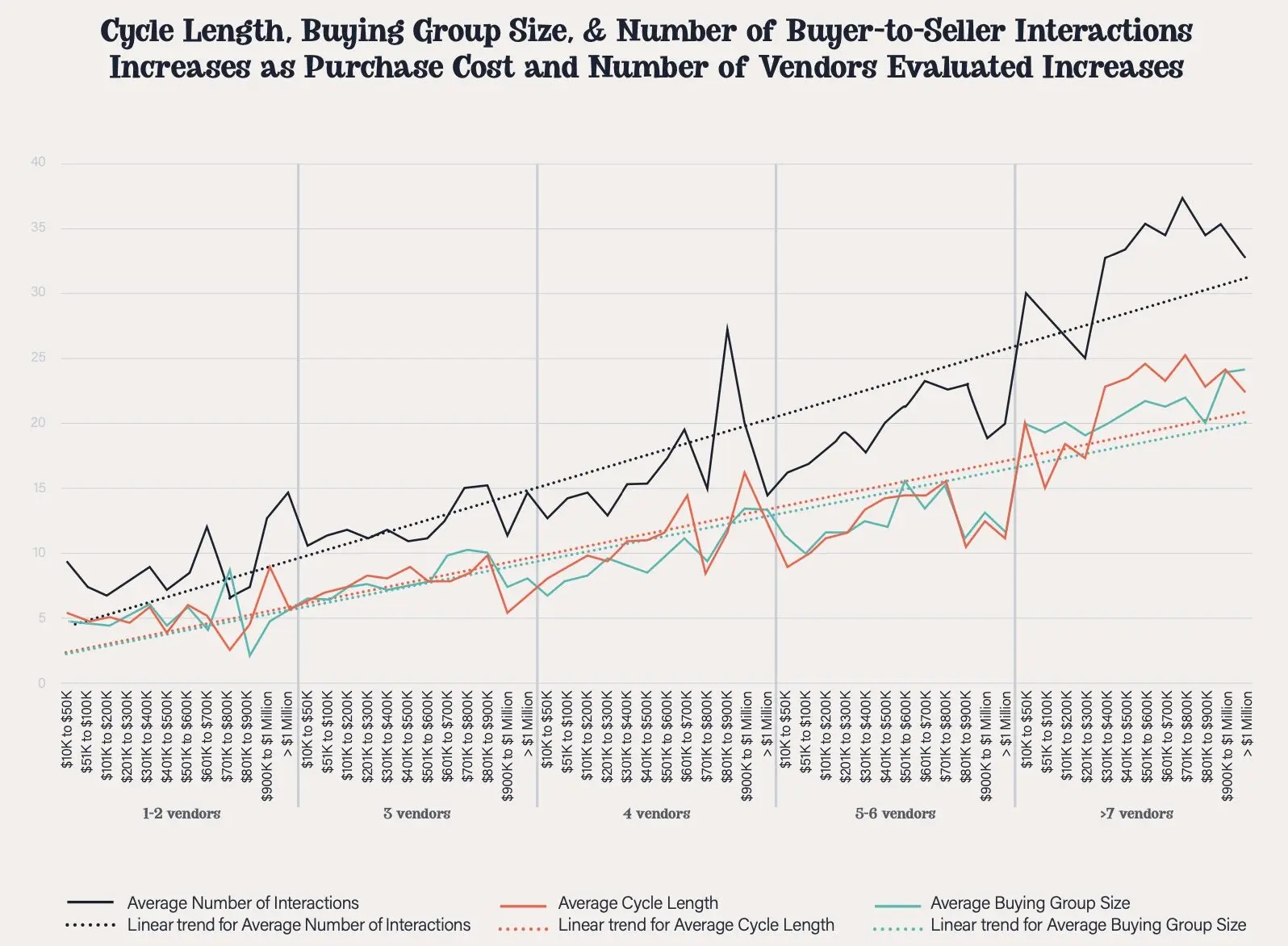 Chart showing that cycle length, buying group size, & number of interactions increases as purchase cost increases and number of vendors evaluated increases